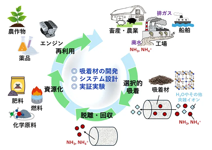 研究テーマ図解